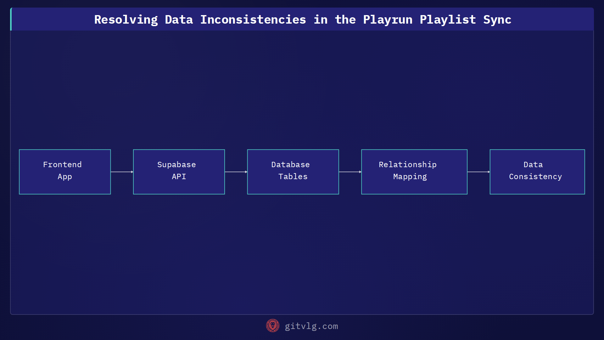 Resolving Data Inconsistencies in the Playrun Playlist Sync