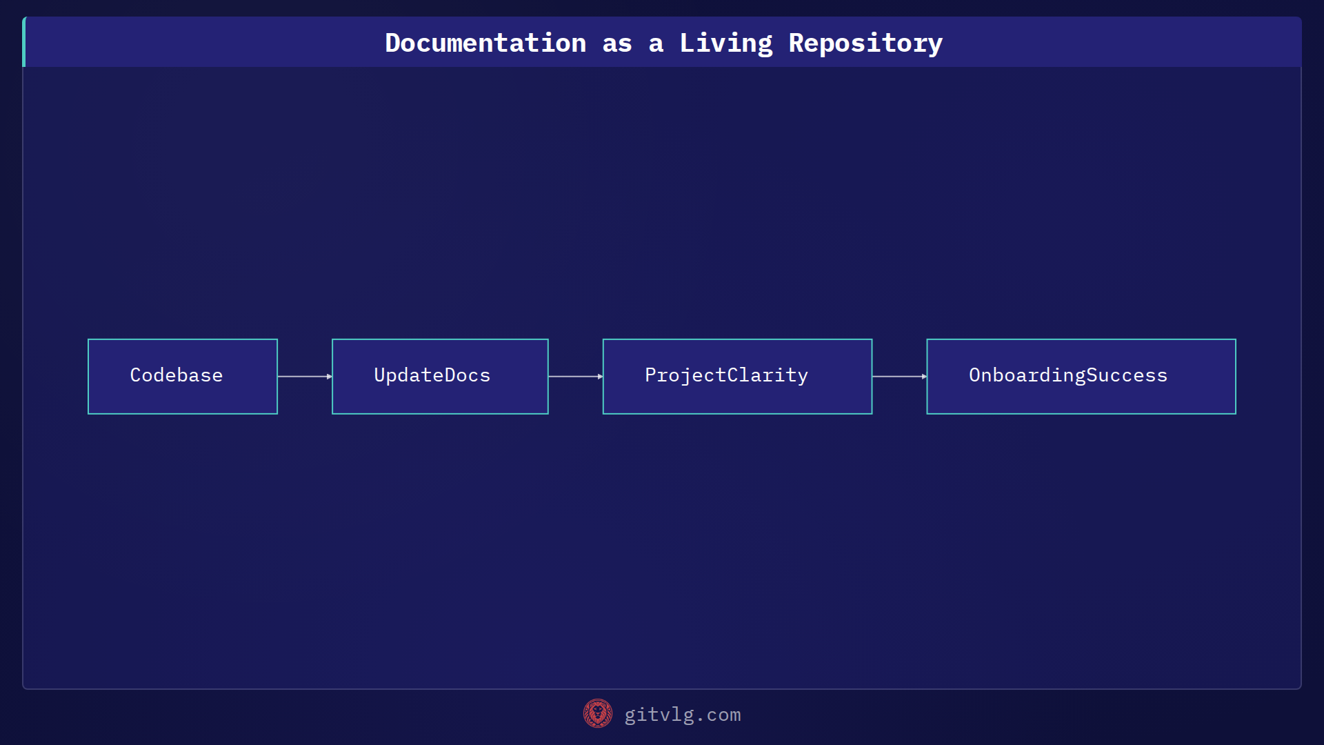 Documentation as a Living Repository