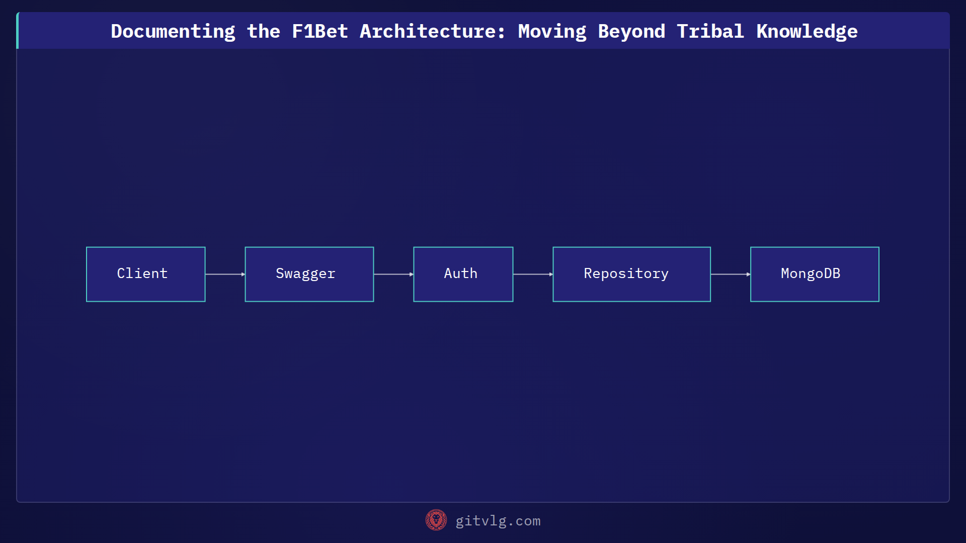 Documenting the F1Bet Architecture: Moving Beyond Tribal Knowledge