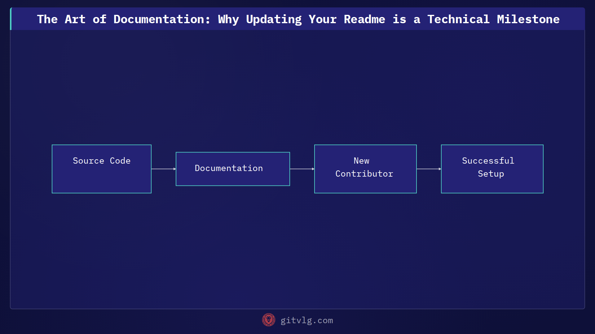 The Art of Documentation: Why Updating Your Readme is a Technical Milestone
