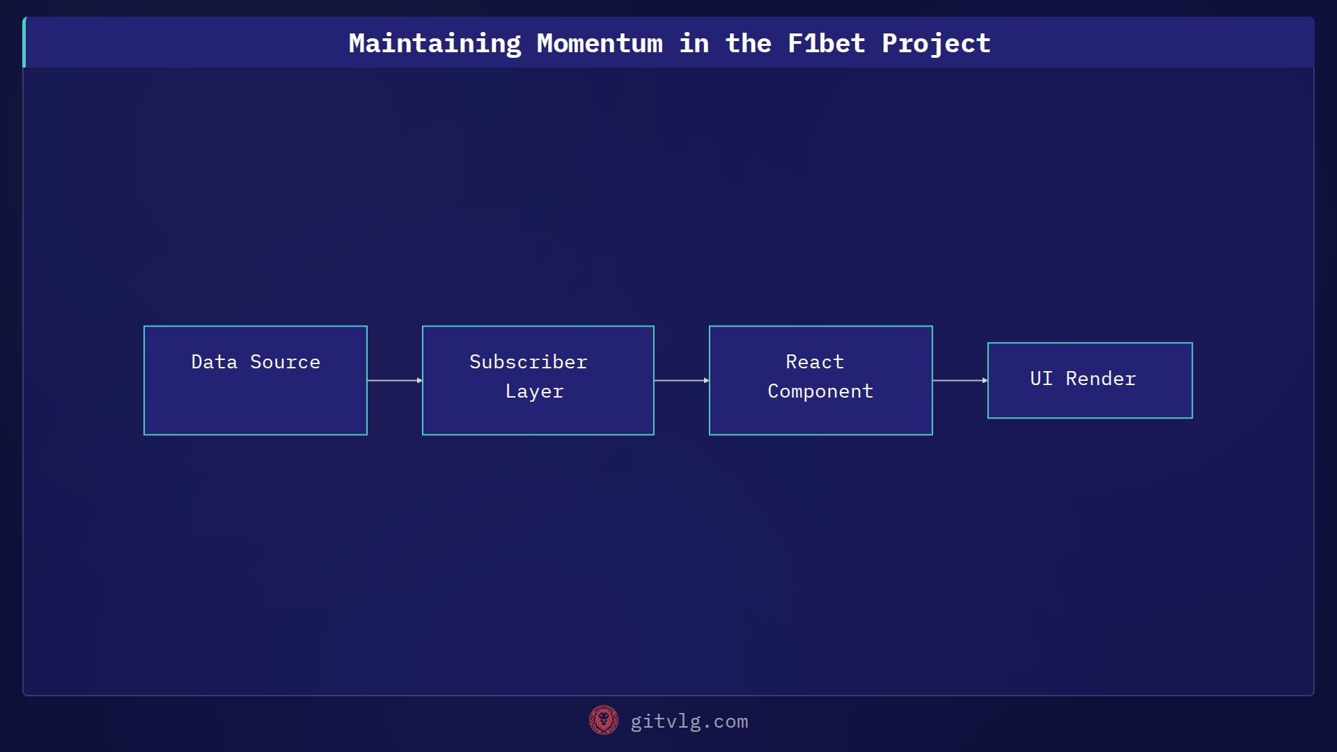 Maintaining Momentum in the F1bet Project