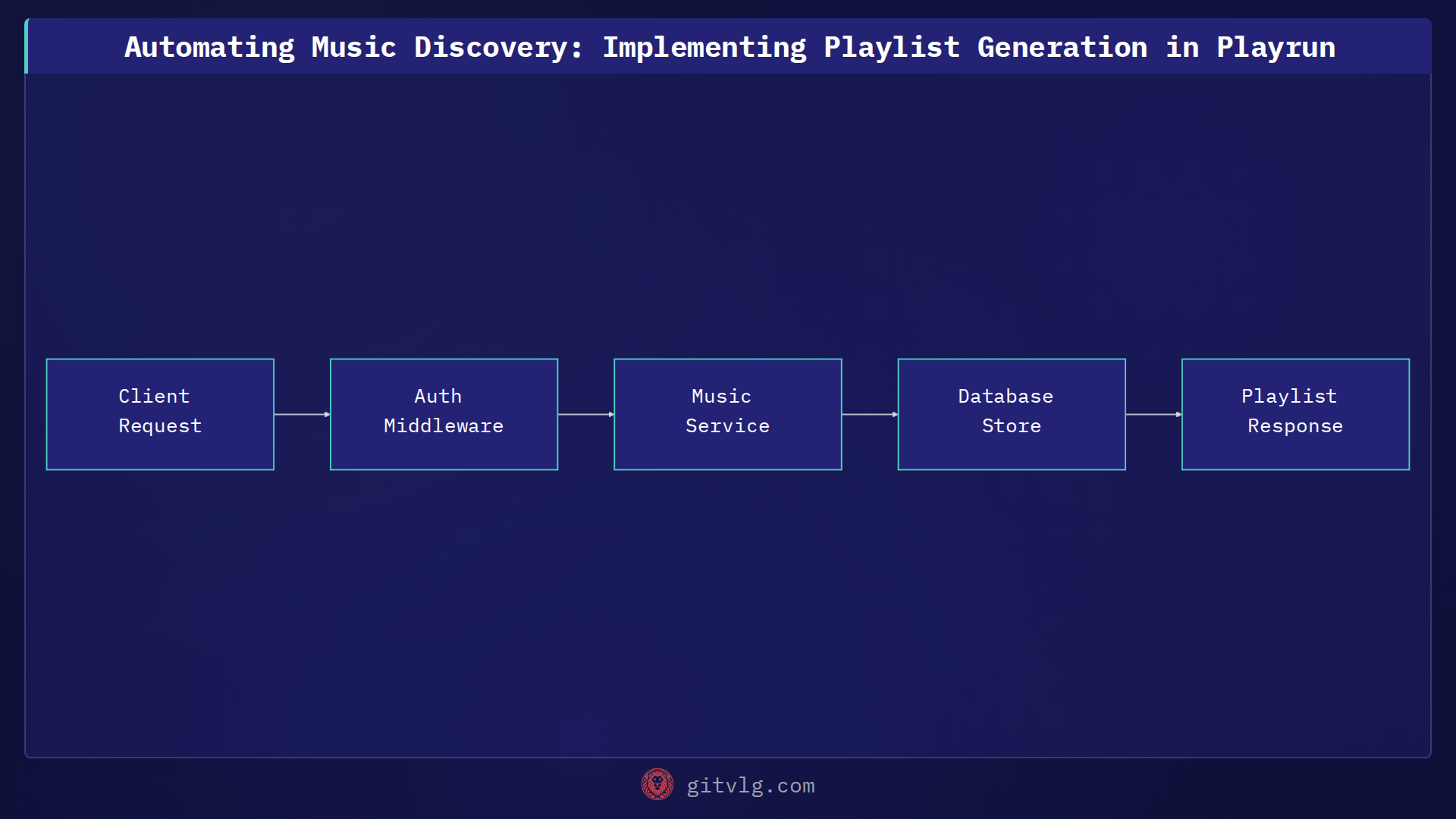 Automating Music Discovery: Implementing Playlist Generation in Playrun