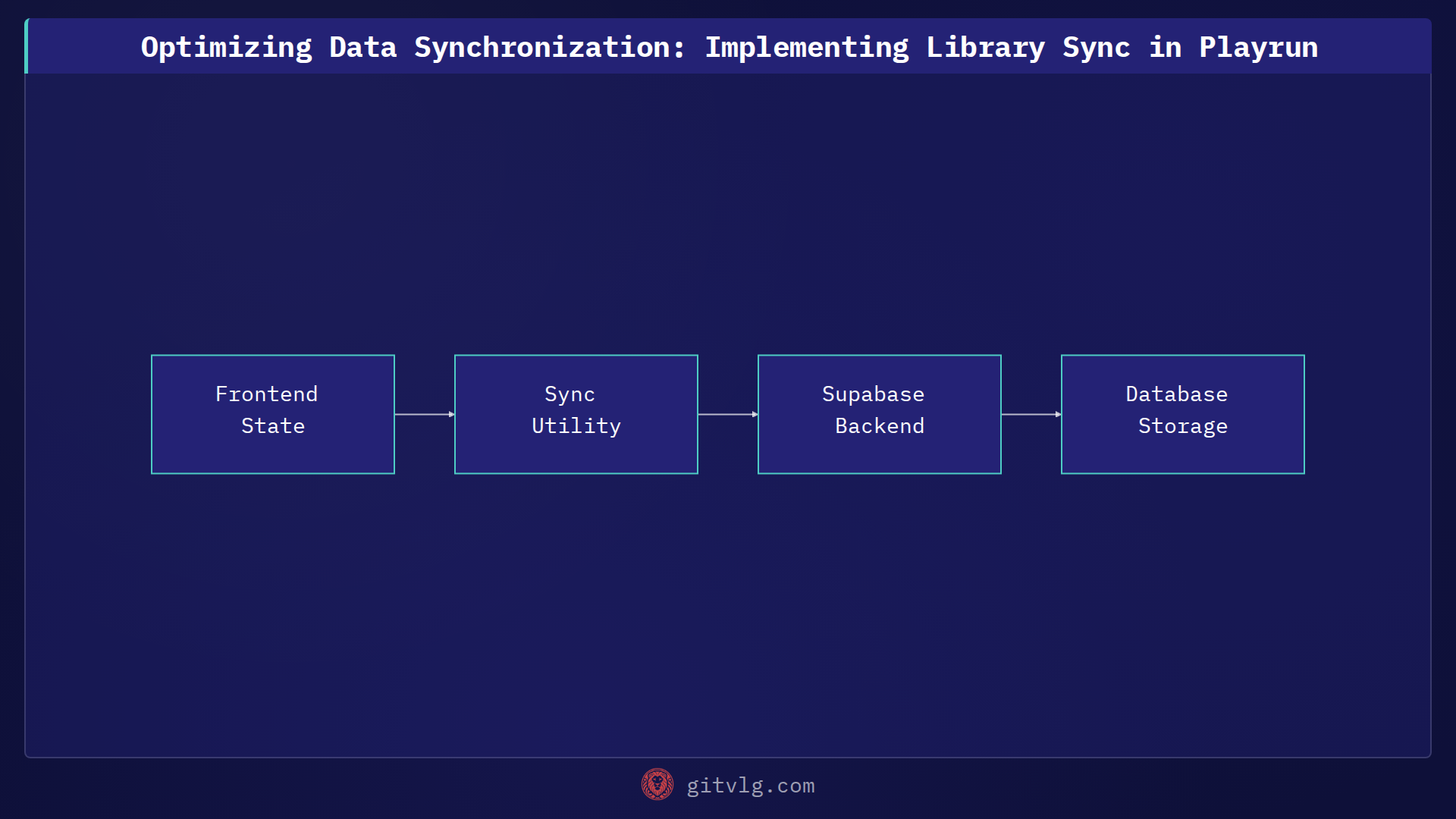 Optimizing Data Synchronization: Implementing Library Sync in Playrun
