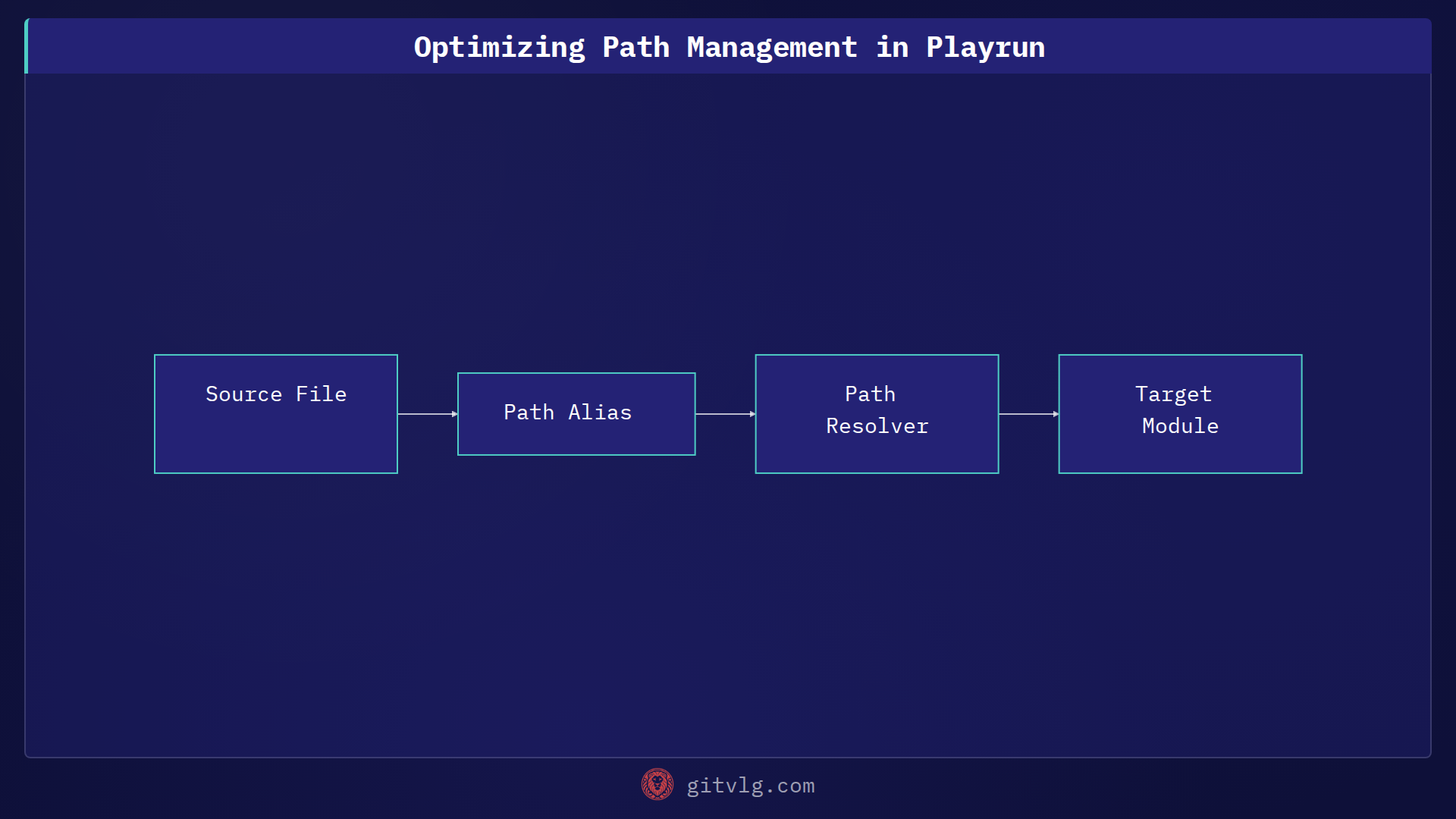 Optimizing Path Management in Playrun