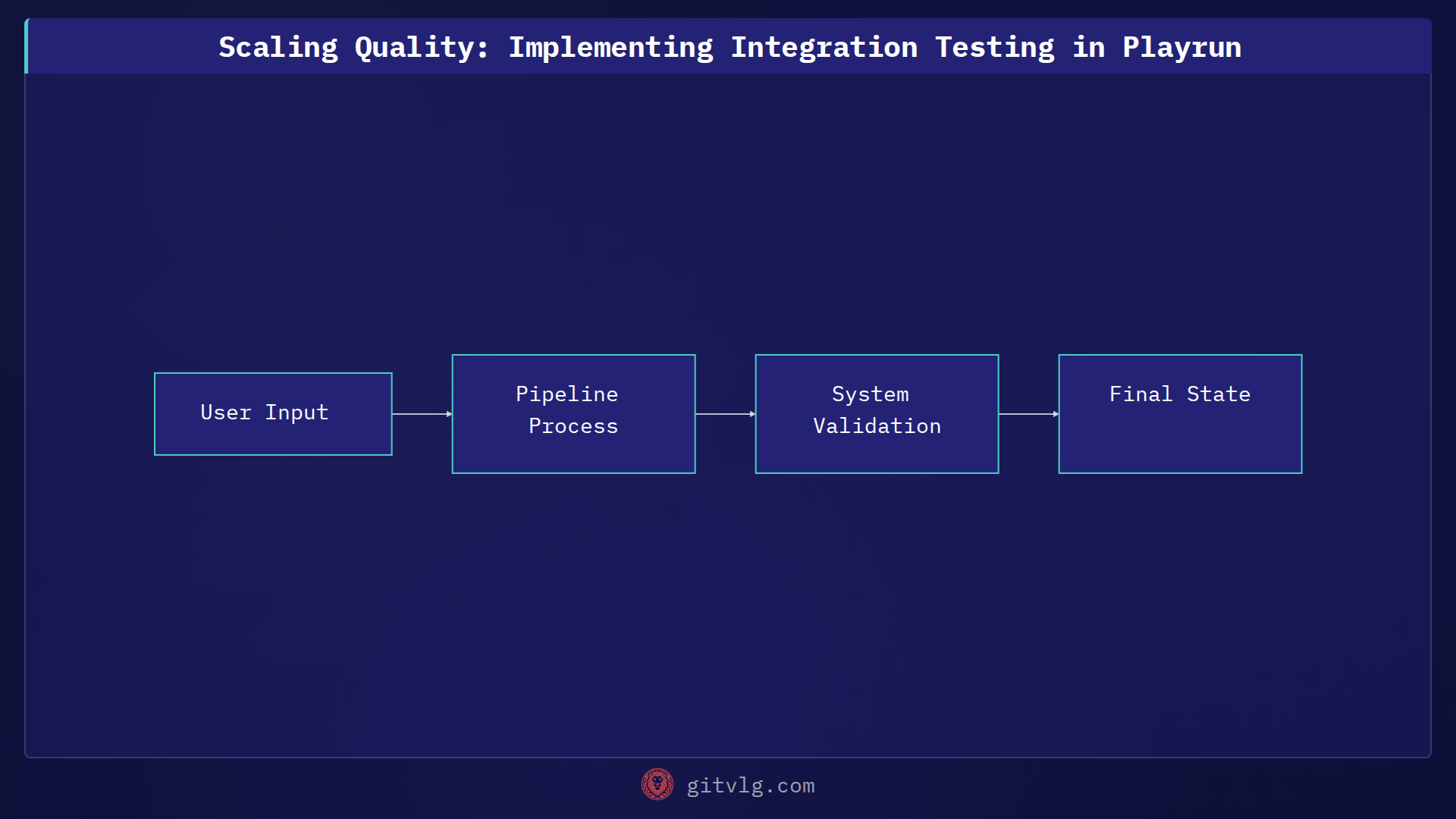 Scaling Quality: Implementing Integration Testing in Playrun