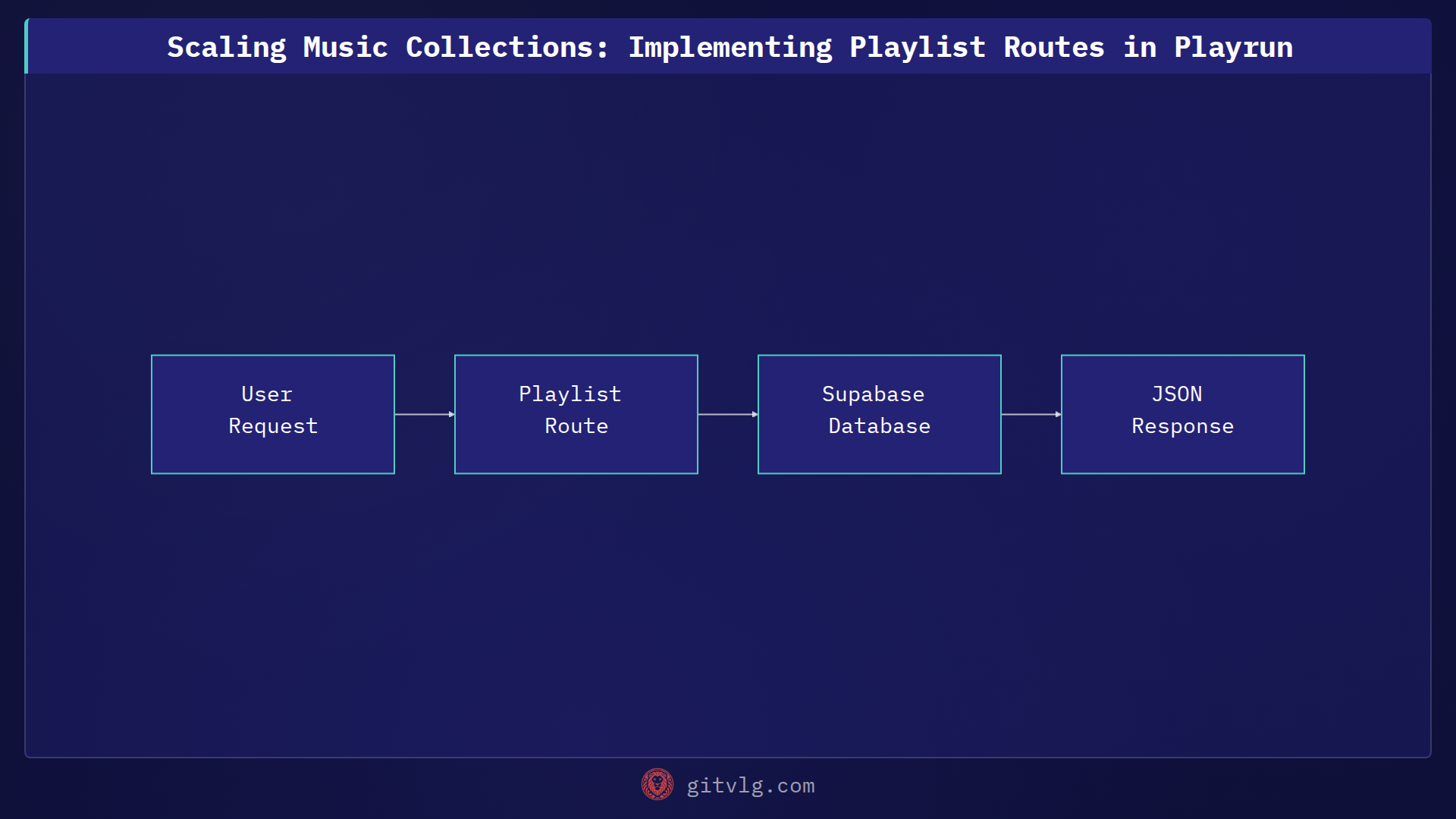 Scaling Music Collections: Implementing Playlist Routes in Playrun