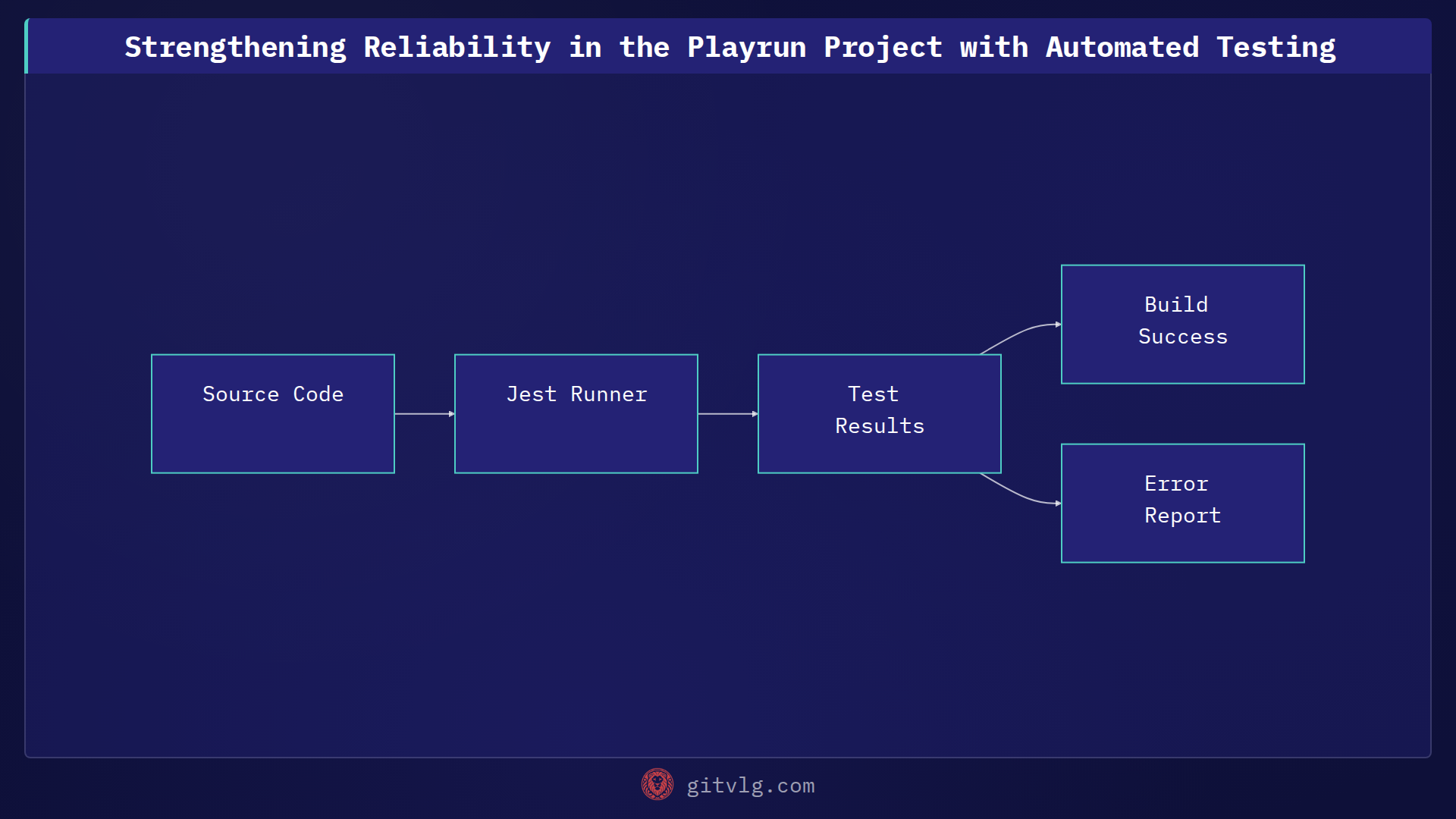 Strengthening Reliability in the Playrun Project with Automated Testing