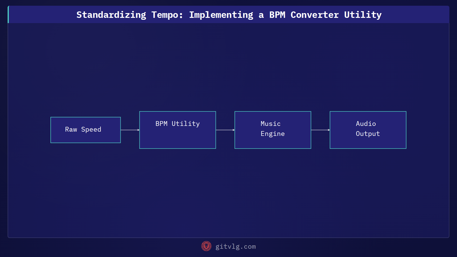 Standardizing Tempo: Implementing a BPM Converter Utility