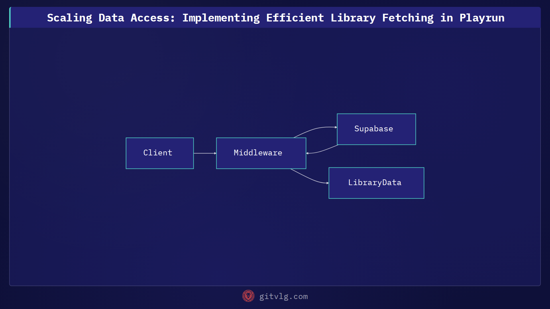 Scaling Data Access: Implementing Efficient Library Fetching in Playrun