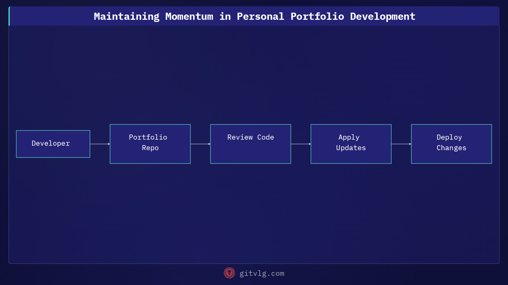 Maintaining Momentum in Personal Portfolio Development