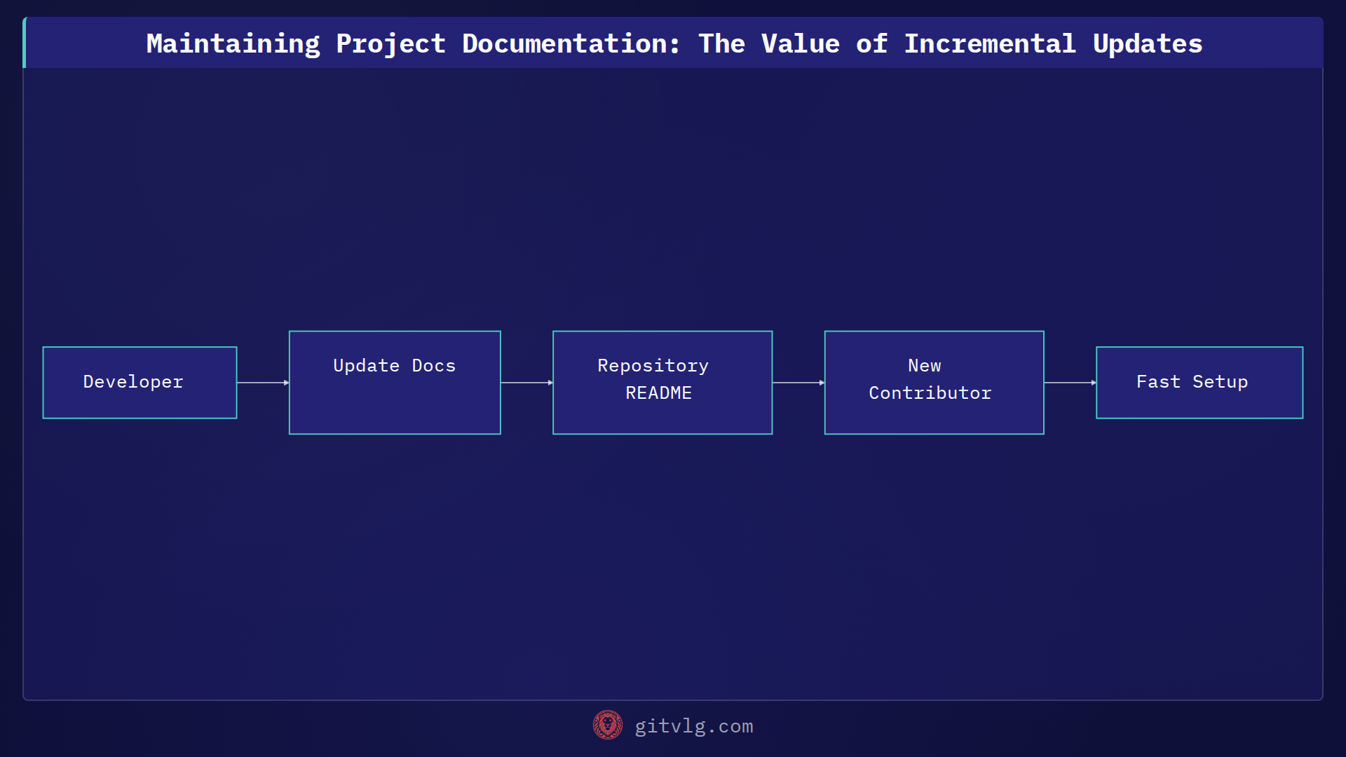 Maintaining Project Documentation: The Value of Incremental Updates