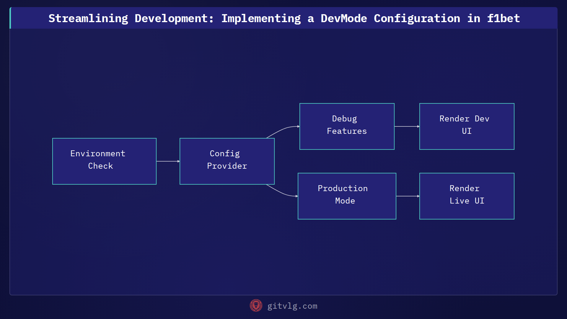 Streamlining Development: Implementing a DevMode Configuration in f1bet