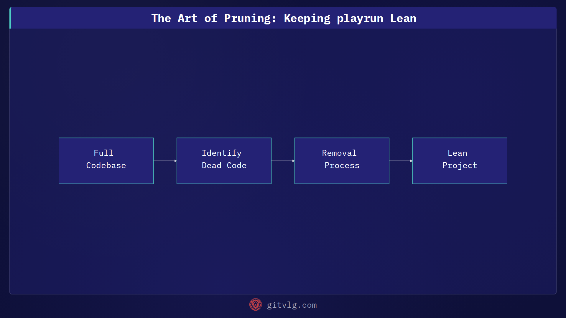 The Art of Pruning: Keeping playrun Lean