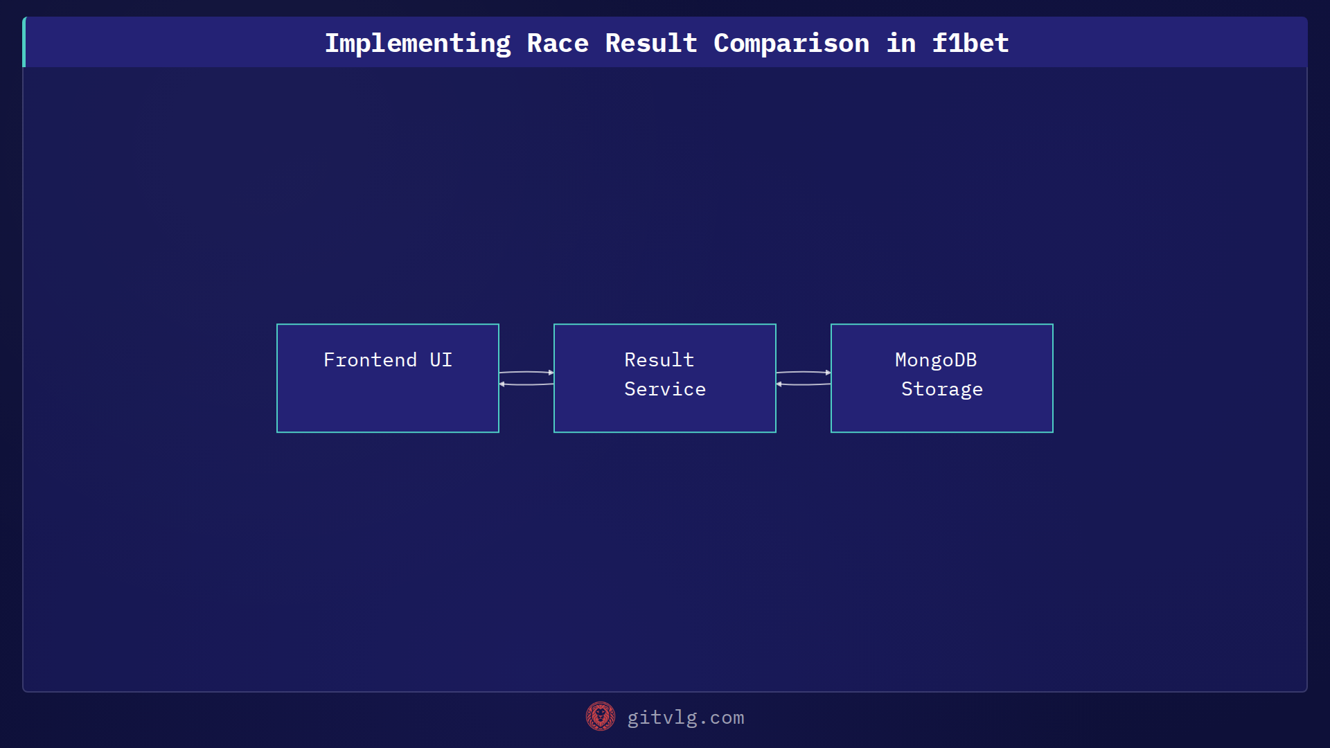Implementing Race Result Comparison in f1bet