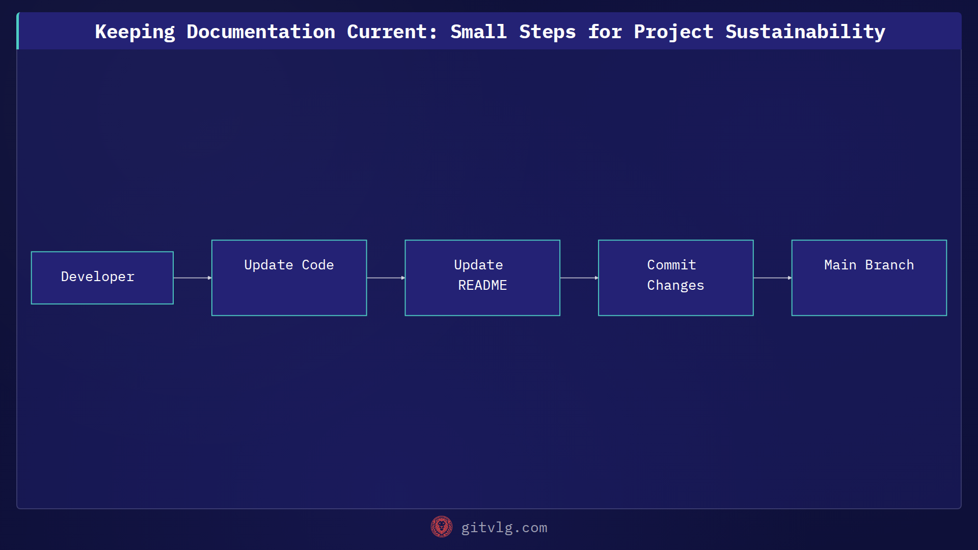 Keeping Documentation Current: Small Steps for Project Sustainability